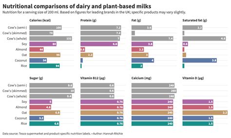 Are Plant Based Milks Healthier Or Less Nutritious Than Cows Milk