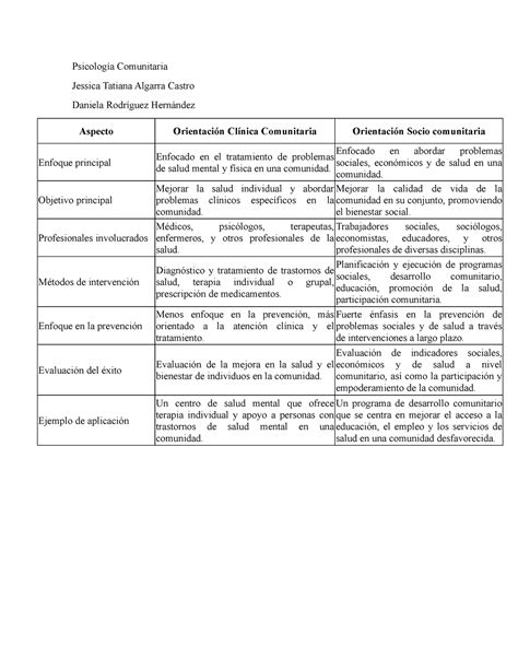 Cuadro Comparativo Psicología Comunitaria Psicología Comunitaria Jessica Tatiana Algarra