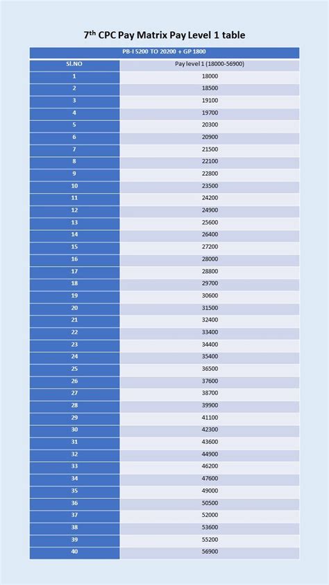 Pay Level For All State And Central Government Employees Th Cpc