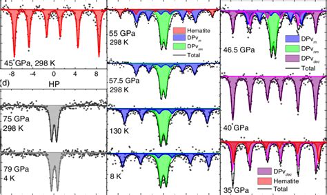 Fe M Ssbauer Spectra Of Fe O At Various Pressures And