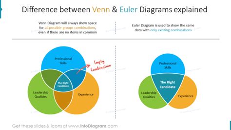 Use Euler Diagram To Illustrate Overlapping Items In PowerPoint