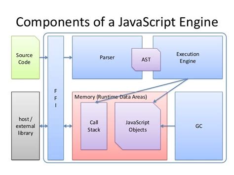 Implementing A Javascript Engine