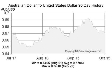 Australian Dollaraud To United States Dollarusd On 28 Jan 2023 28