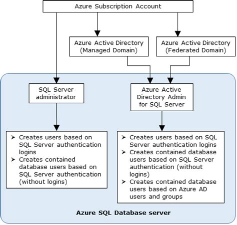 Azure Active Directory Authentication Azure Sql Database And Azure Sql