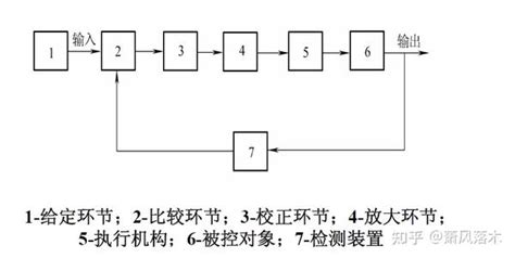 自动控制系统的基本概念（自动控制原理第一章） 知乎