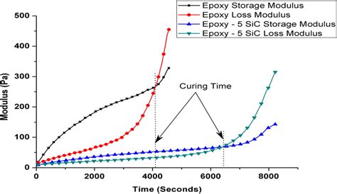 Rheology test showing the variations of storage and loss modulus of ...