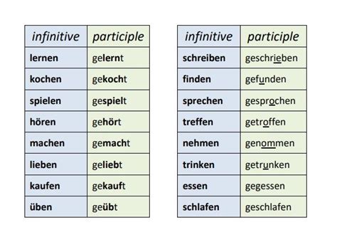 German A The Perfekt Tense Part Participles With Off