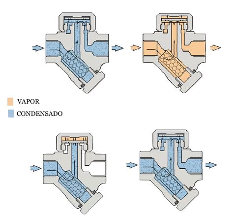 Trampa De Vapor Termodinamica ADCA 100 Calidad Europea