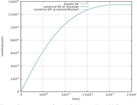 Figure From Self Consistent Modeling Using A Lienard Wiechert