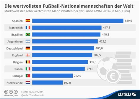 wertvollsten Fußball Nationalmannschaften der Welt mit Bildern