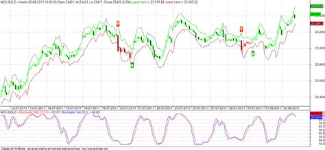 Mcx Gold Trading Near All Time High