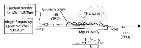 Figure I From Parametric Generation Of Coherent Tunable Terahertz Waves