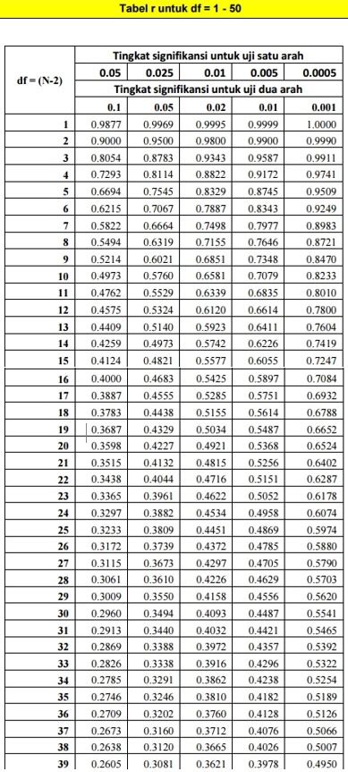 Cara Menghitung Tabel R Uji Validitas Dan Spss Mudah Alief Rakhman