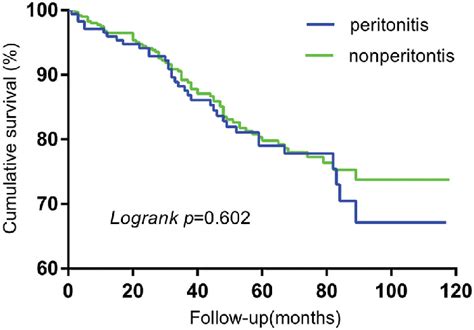 Kaplan Meier Curves Of Comparative Overall Survival By Peritoneal