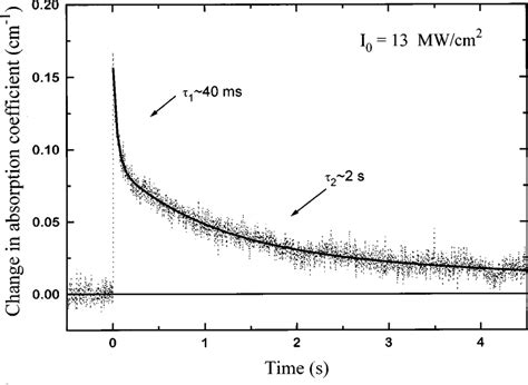 Typical Dark Decay Of The Induced Absorption At I Mw Cm The