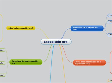 Exposici N Oral Mind Map