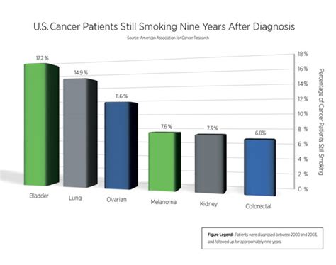 Nearly 10 Percent Of Cancer Survivors Still Smoke