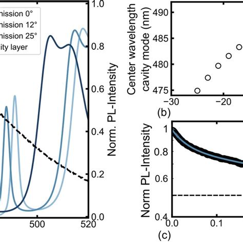 A The Transmission Spectra Blue Solid Lines Of The Microcavity Were