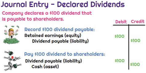 What Is The Journal Entry To Record When A Cash Dividend Is Paid To