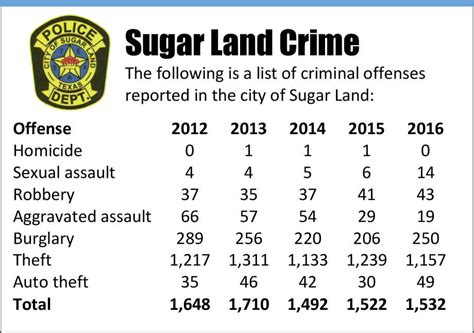 Crime Rate In Sugar Land Hits Historic Low Houston Chronicle