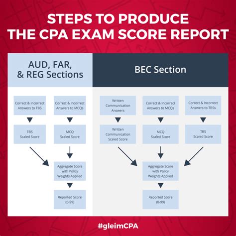 How Is The Cpa Exam Graded Understanding The Cpa Passing Score