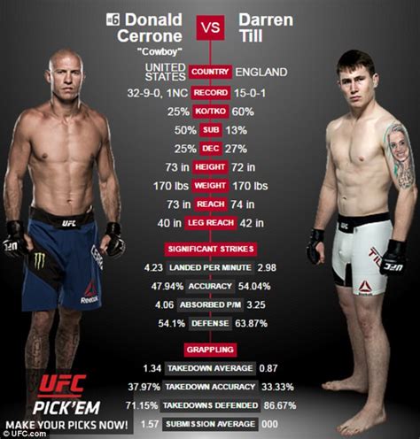 UFC Fight Night Preview Donald Cerrone Vs Darren Till Daily Mail Online