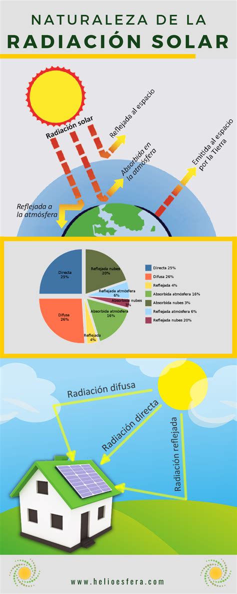 La radiación solar HelioEsfera