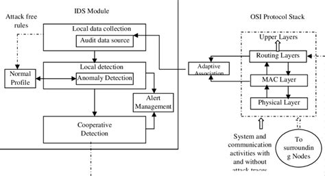 Proposed Ids Architecture In Manet Download High Resolution