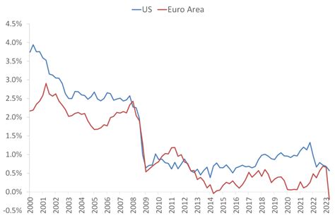 Have Interest Rates Risen Fundamentally Rangvids Blog