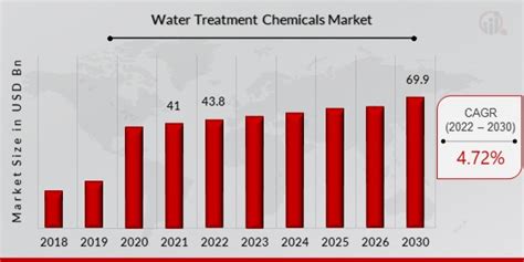 Water Treatment Chemicals Market Size Share Forecast Report