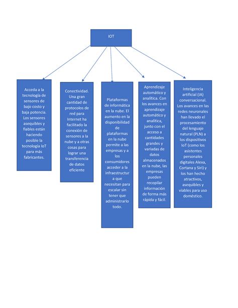 Mapa Mental De Io T Iot Acceda A La Tecnolog A De Sensores De Bajo