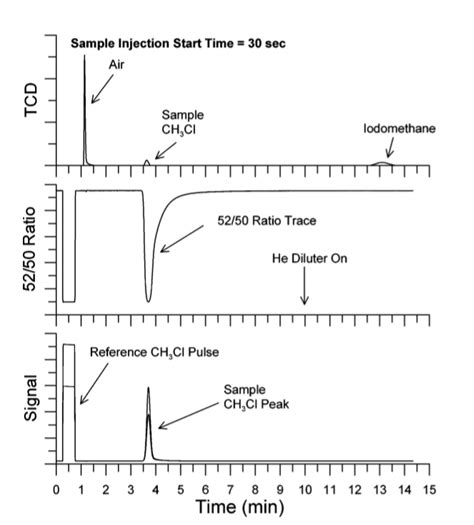 Typical Cf Irms Sample And Reference Signal Chromato Gram And Ion