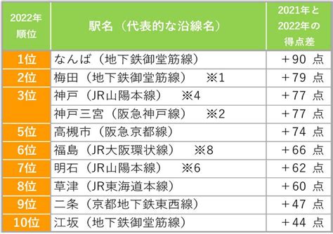 「suumo住みたい街ランキング2022 関西版」発表！ 株式会社リクルートのプレスリリース