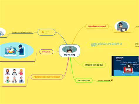 El Phishing Mindmap Voorbeeld