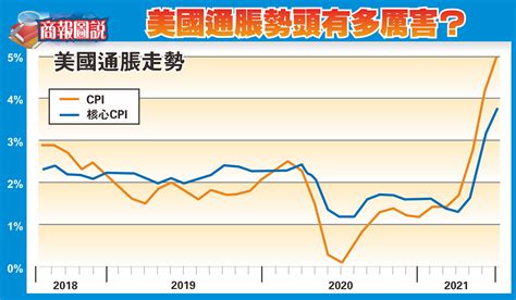 【商報圖說】美國通脹勢頭有多厲害？ 香港商報