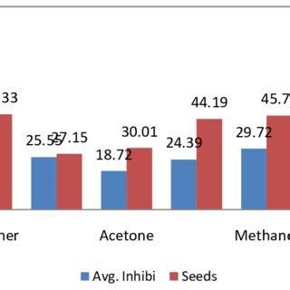 Inhibition Percentage Of Dpph Radical Scavenging Activity Of Different