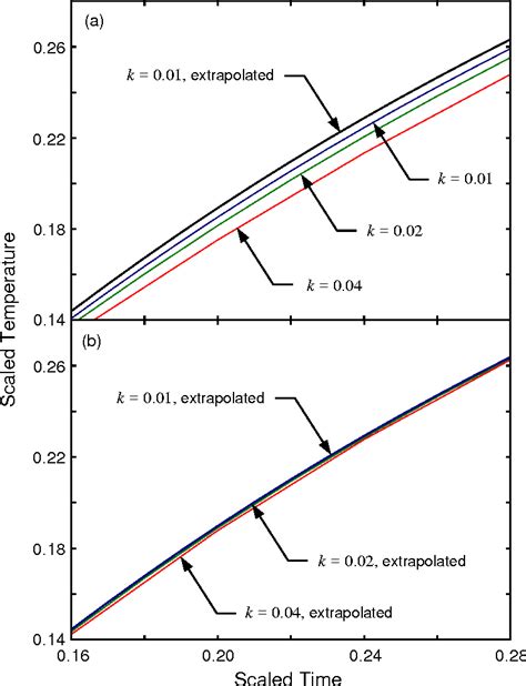 Von Neumann Stability Analysis Semantic Scholar