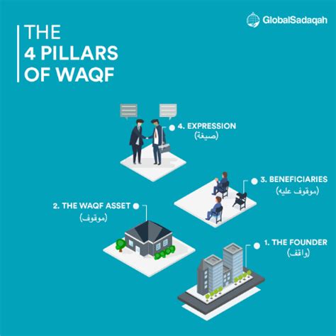 4 Pillars Of Waqf Walking Through Waqf Part 2 Global Sadaqah Blog