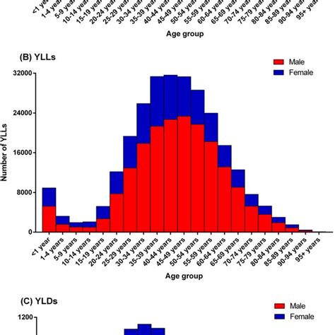 Absolute Number Of Age And Sex Specific A Dalys B Ylls And C Ylds