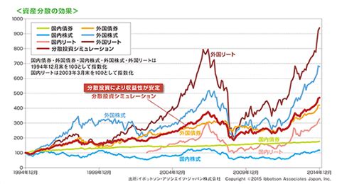 「投資の王道は長期投資である理由」 ゼロからはじめる資産運用と育児生活