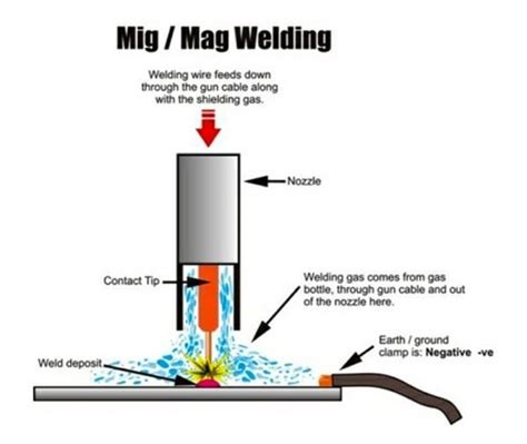 How To Mig Welding Drl Weld