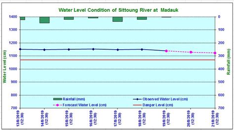 Myanmar Flood Bulletin Issued At 1400 Hrs Mst On 19 8 2019