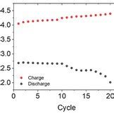 A Discharge Charge Profile Of LOB At Selected Cycle Black Curve 1st