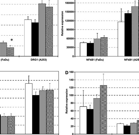 Intratumor Level Of Cell Survivaldeath Genes In Fadu And A253 5