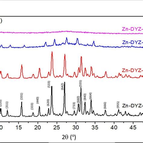 Xrd Pattern Of Zn Dyz Samples Download Scientific Diagram