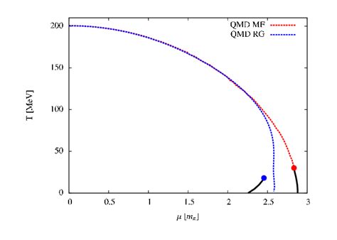 qmd model phase diagram  baryonic degrees  freedom