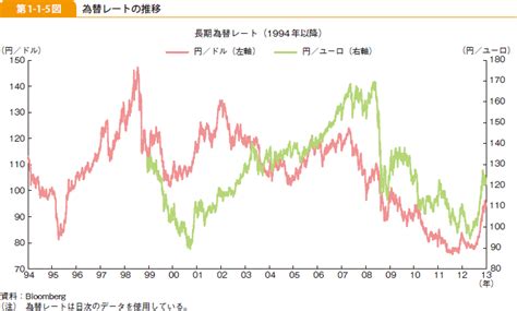 第1 1 5図 為替レートの推移 白書・審議会データベース検索結果一覧