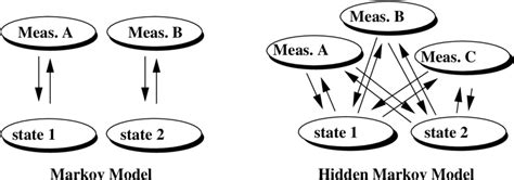 2 Difference Between A Markov Model And A Hidden Markov Model Download Scientific Diagram