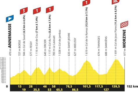 Le Parcours De LEtape Du Tour 2023 Videos De Cyclisme