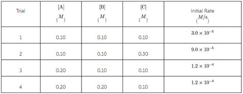 What Is The Value Of The Rate Constant K For This Reaction Home Work